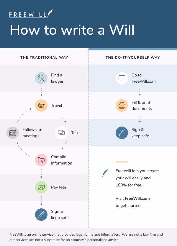 6553e02798020fd411501030_MAWM-marketing-blog-graphic-2 how to write a will infograph shows a will can easily be done in three easy steps with freewill.com